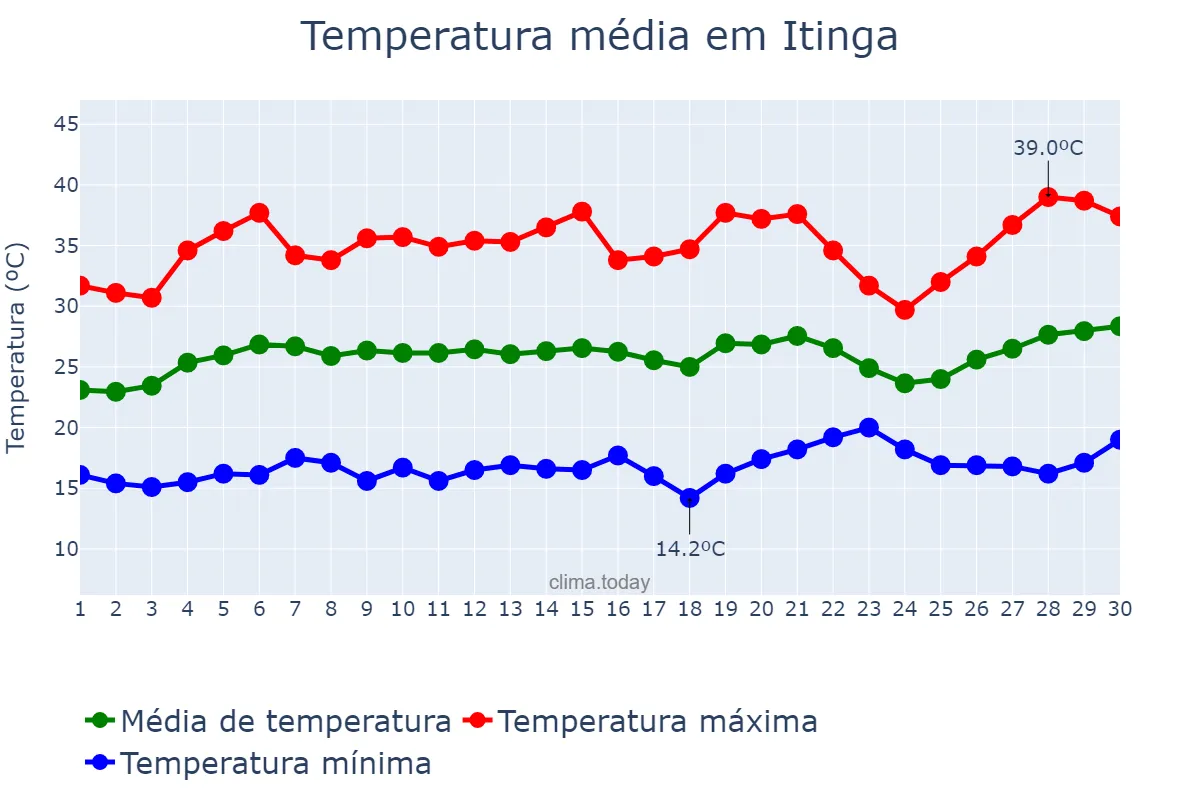 Temperatura em setembro em Itinga, MG, BR