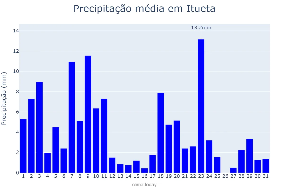 Precipitação em dezembro em Itueta, MG, BR