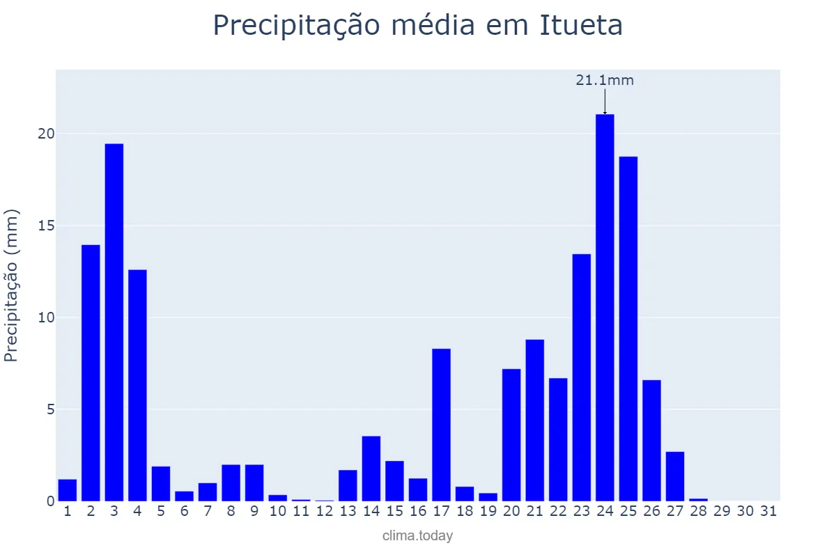 Precipitação em janeiro em Itueta, MG, BR