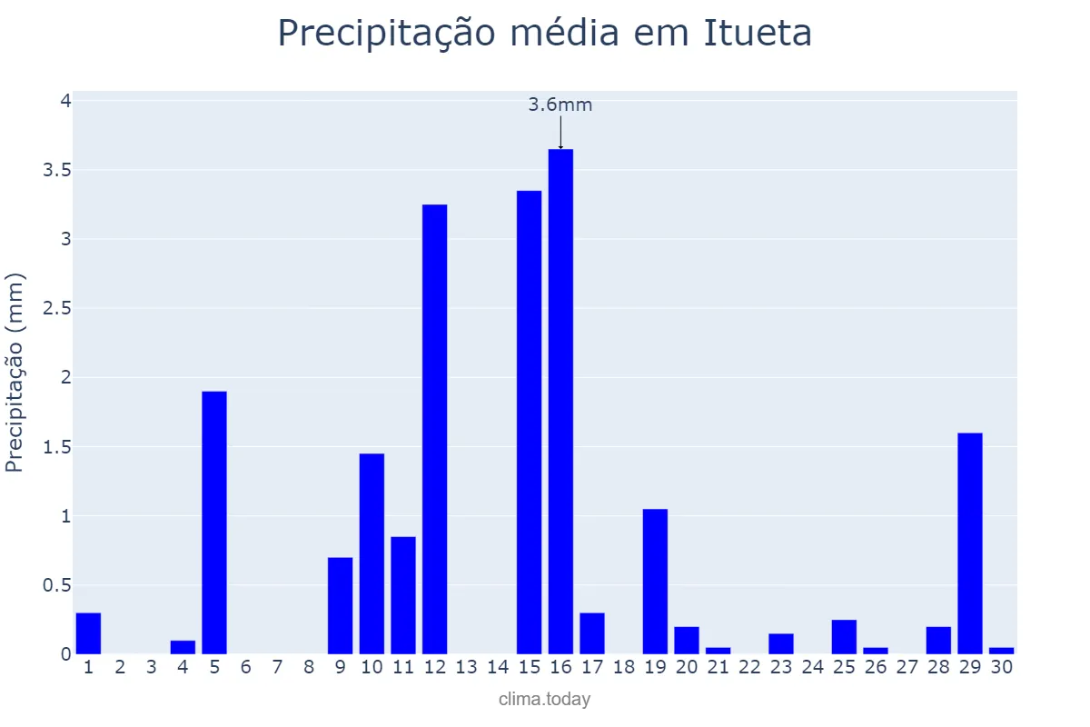 Precipitação em junho em Itueta, MG, BR