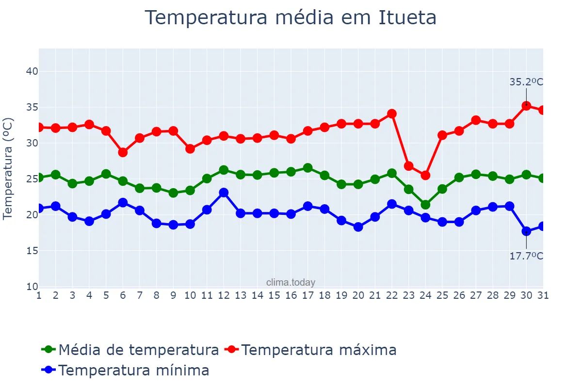 Temperatura em dezembro em Itueta, MG, BR