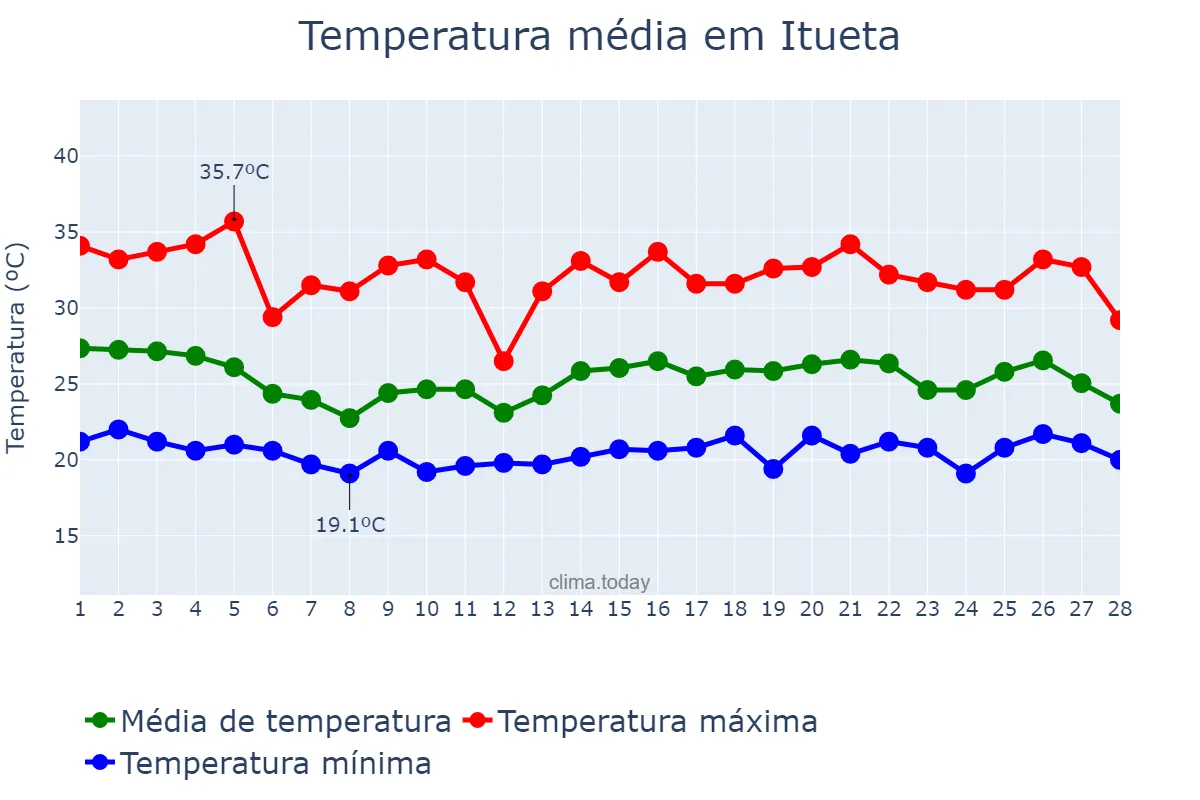 Temperatura em fevereiro em Itueta, MG, BR