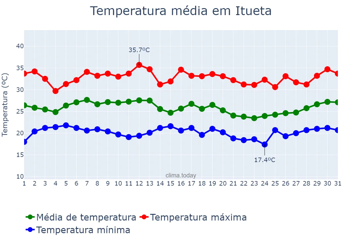 Temperatura em janeiro em Itueta, MG, BR