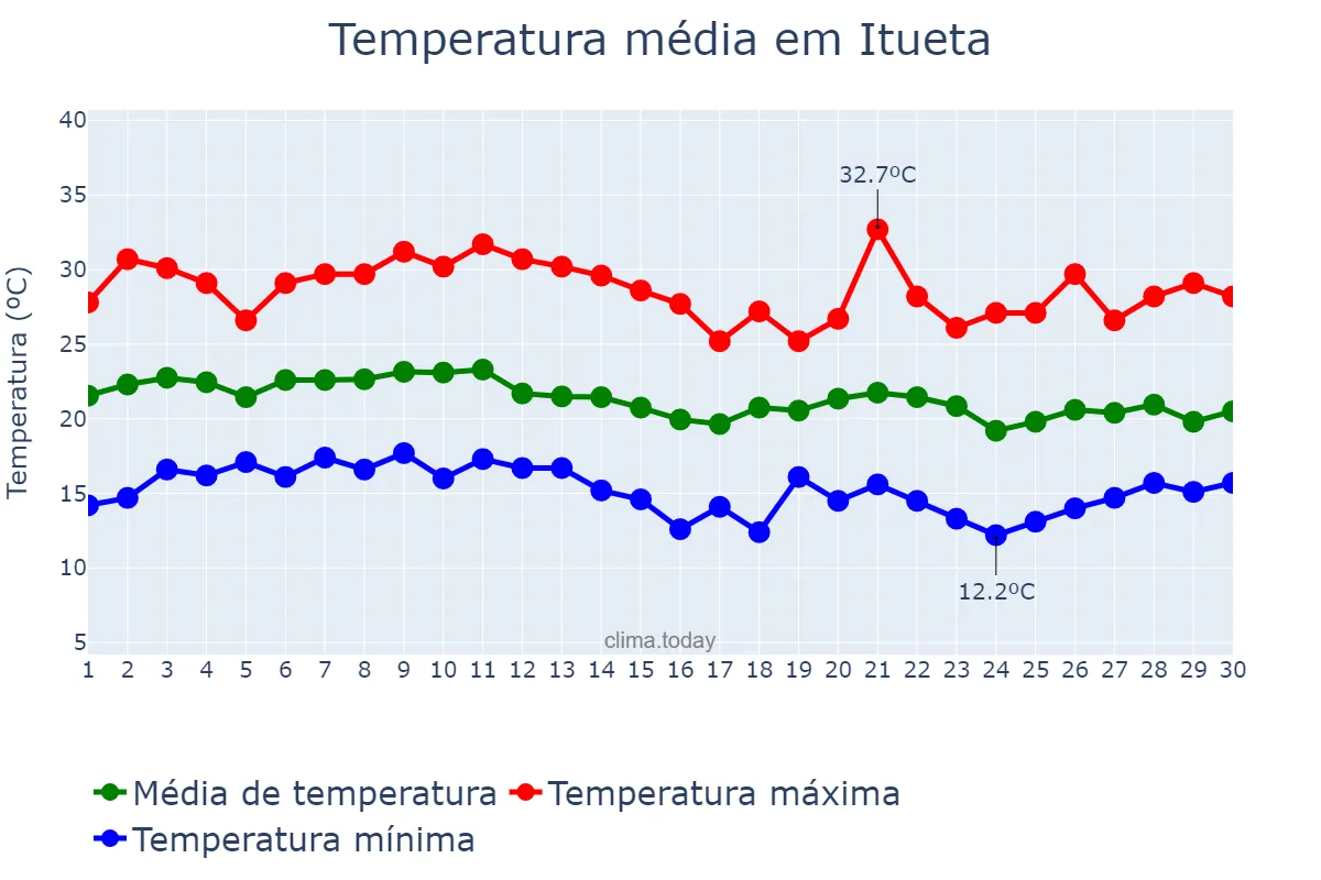 Temperatura em junho em Itueta, MG, BR