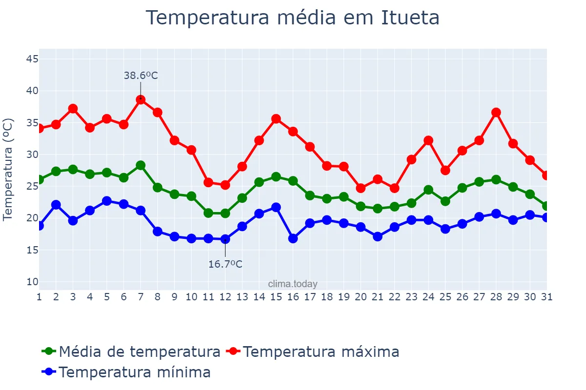 Temperatura em outubro em Itueta, MG, BR