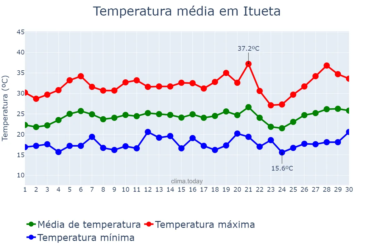 Temperatura em setembro em Itueta, MG, BR