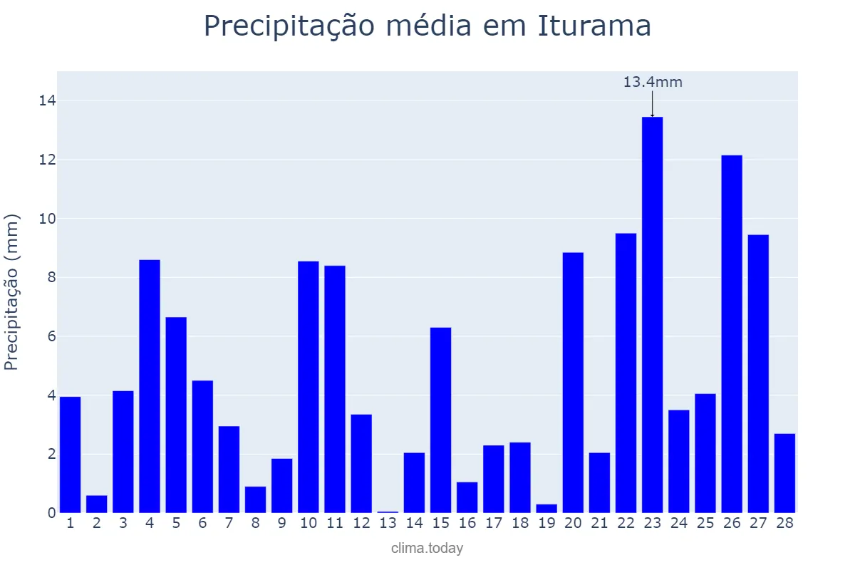 Precipitação em fevereiro em Iturama, MG, BR