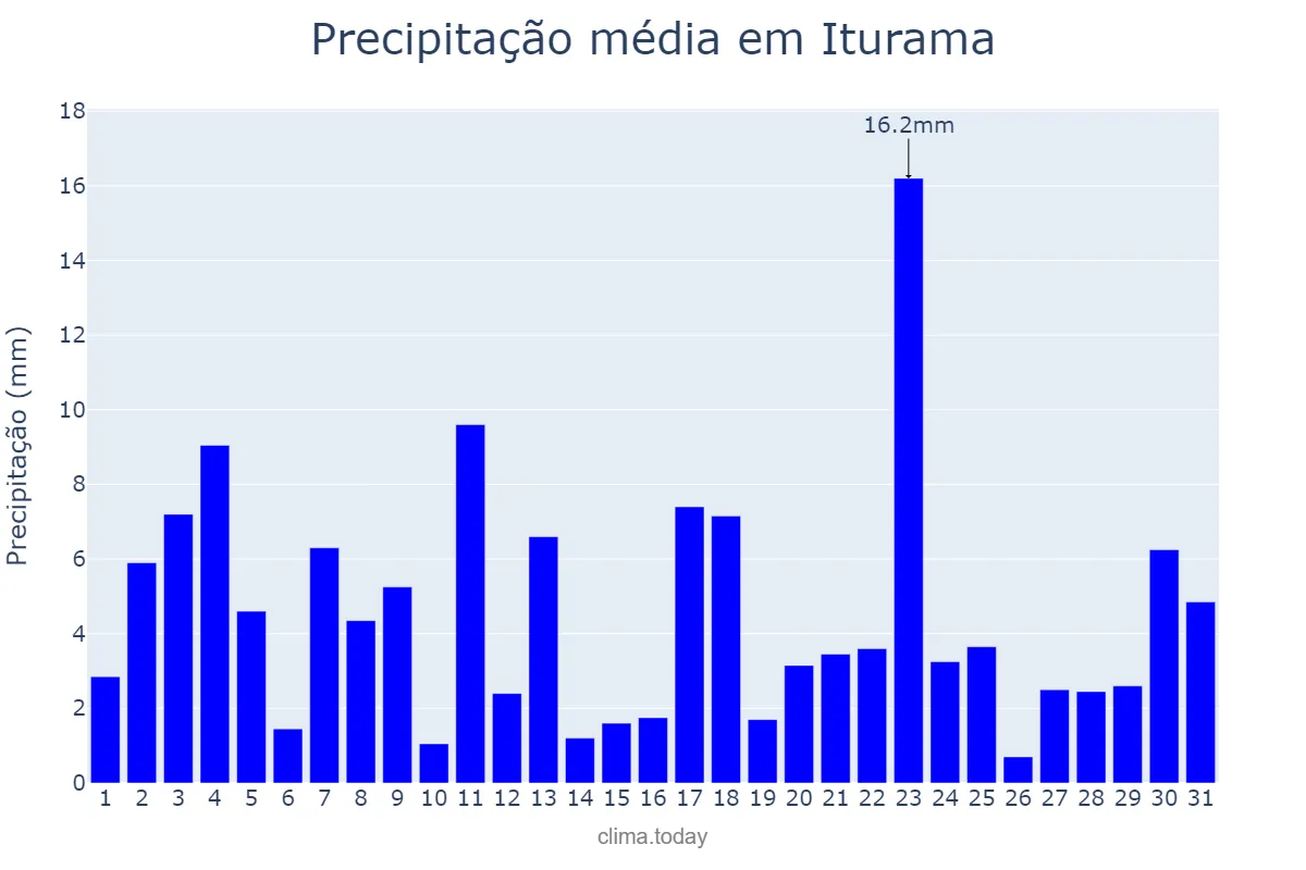 Precipitação em janeiro em Iturama, MG, BR