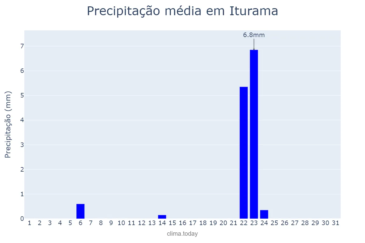 Precipitação em maio em Iturama, MG, BR