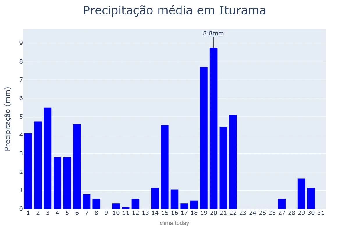 Precipitação em marco em Iturama, MG, BR