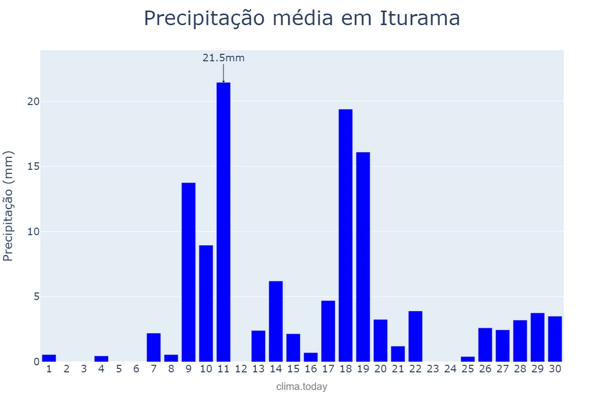 Precipitação em novembro em Iturama, MG, BR