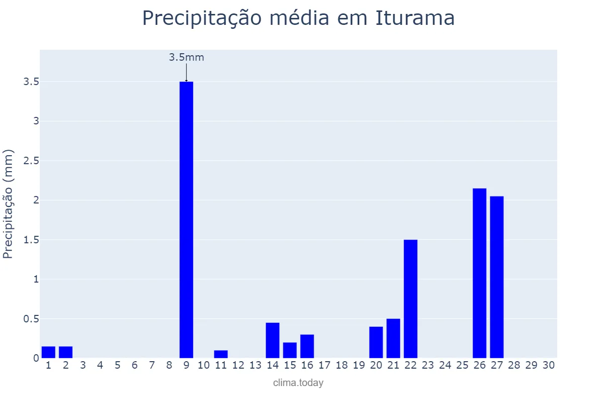 Precipitação em setembro em Iturama, MG, BR