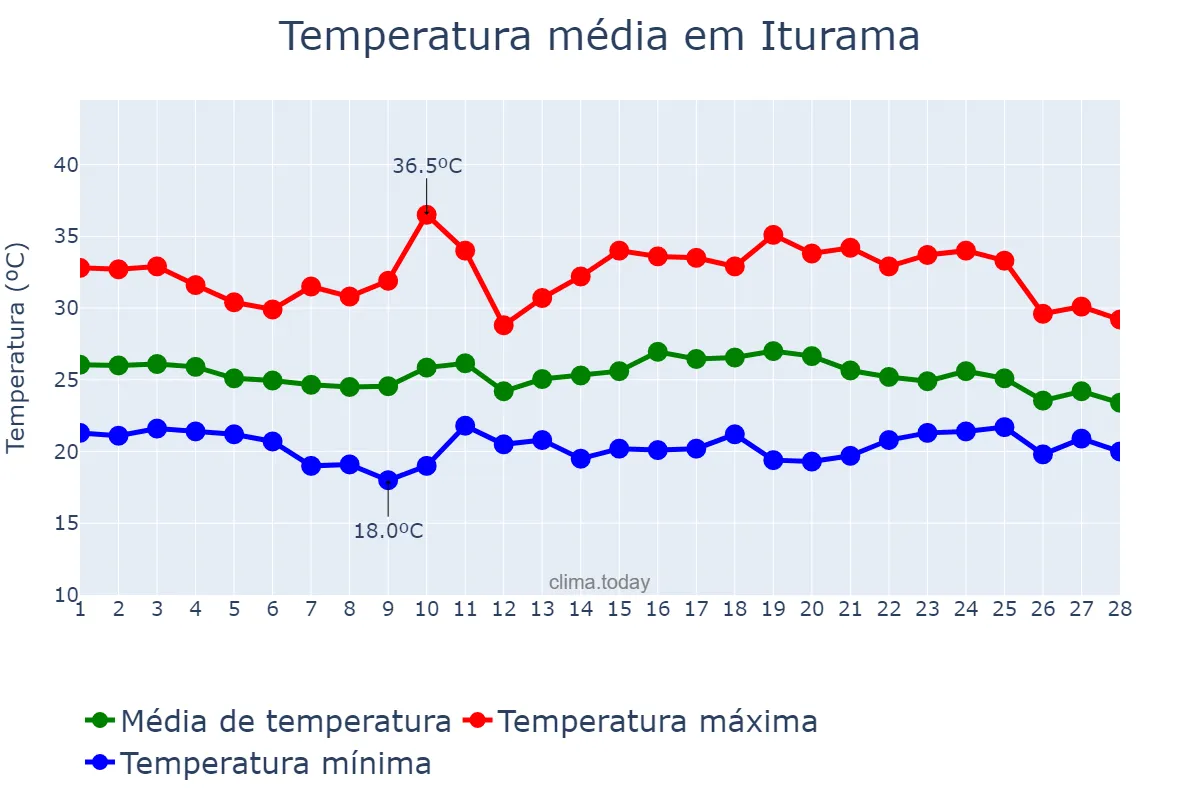 Temperatura em fevereiro em Iturama, MG, BR