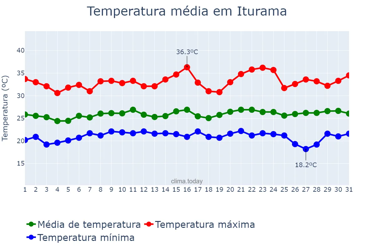 Temperatura em janeiro em Iturama, MG, BR