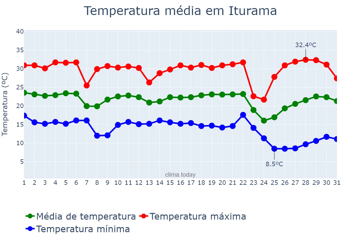 Temperatura em maio em Iturama, MG, BR