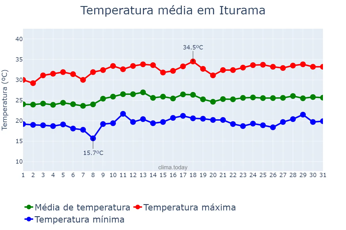 Temperatura em marco em Iturama, MG, BR