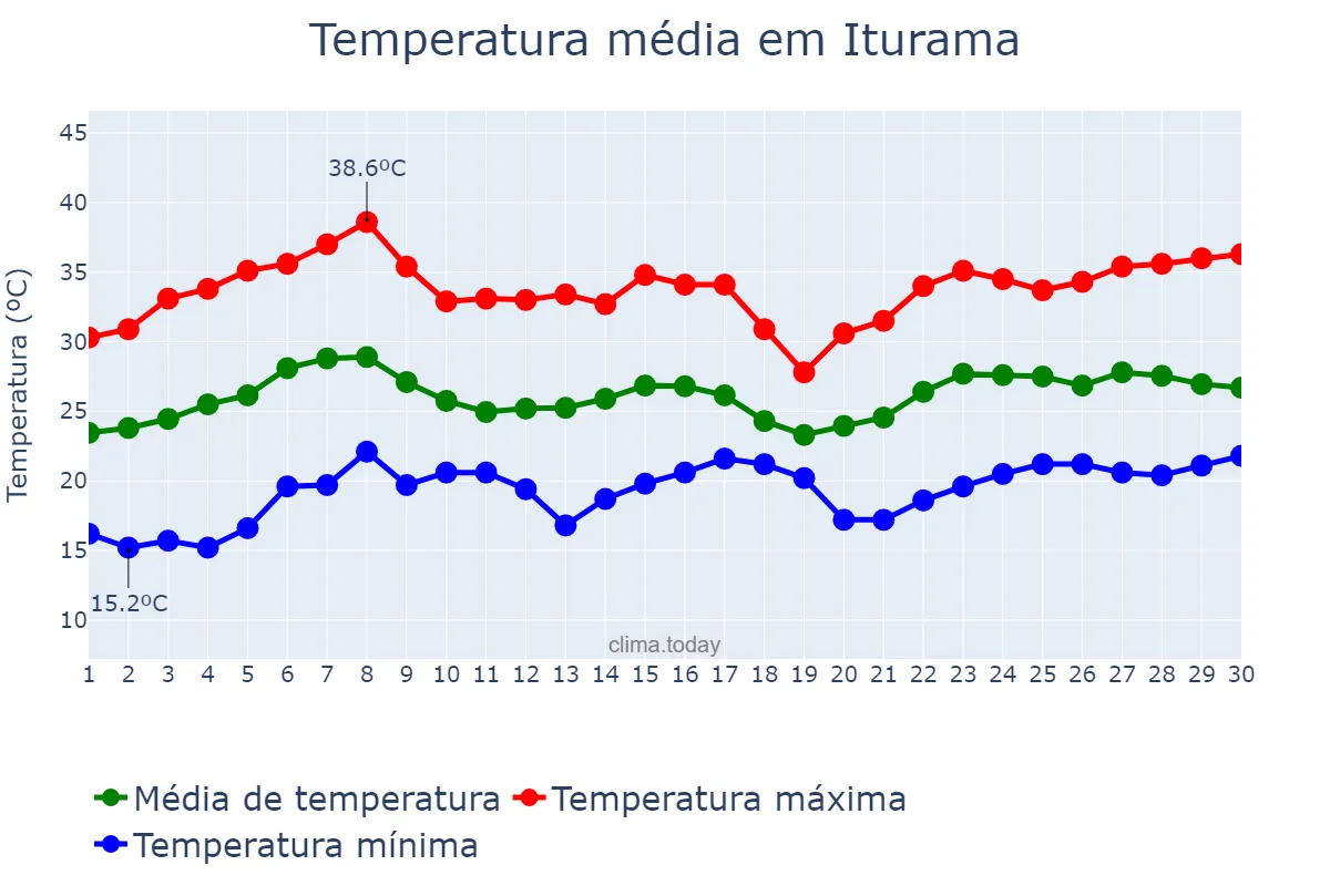 Temperatura em novembro em Iturama, MG, BR