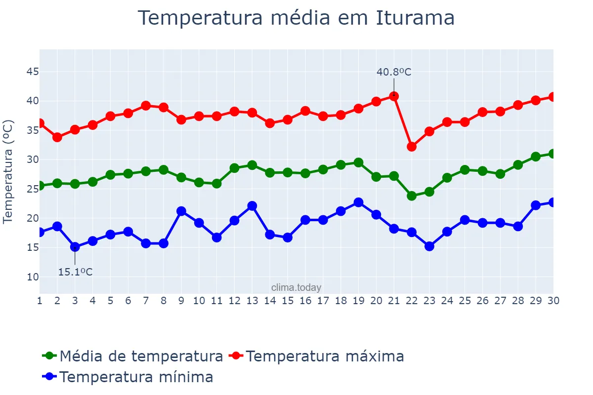 Temperatura em setembro em Iturama, MG, BR