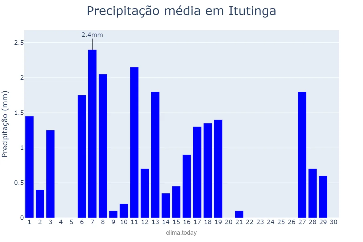 Precipitação em abril em Itutinga, MG, BR