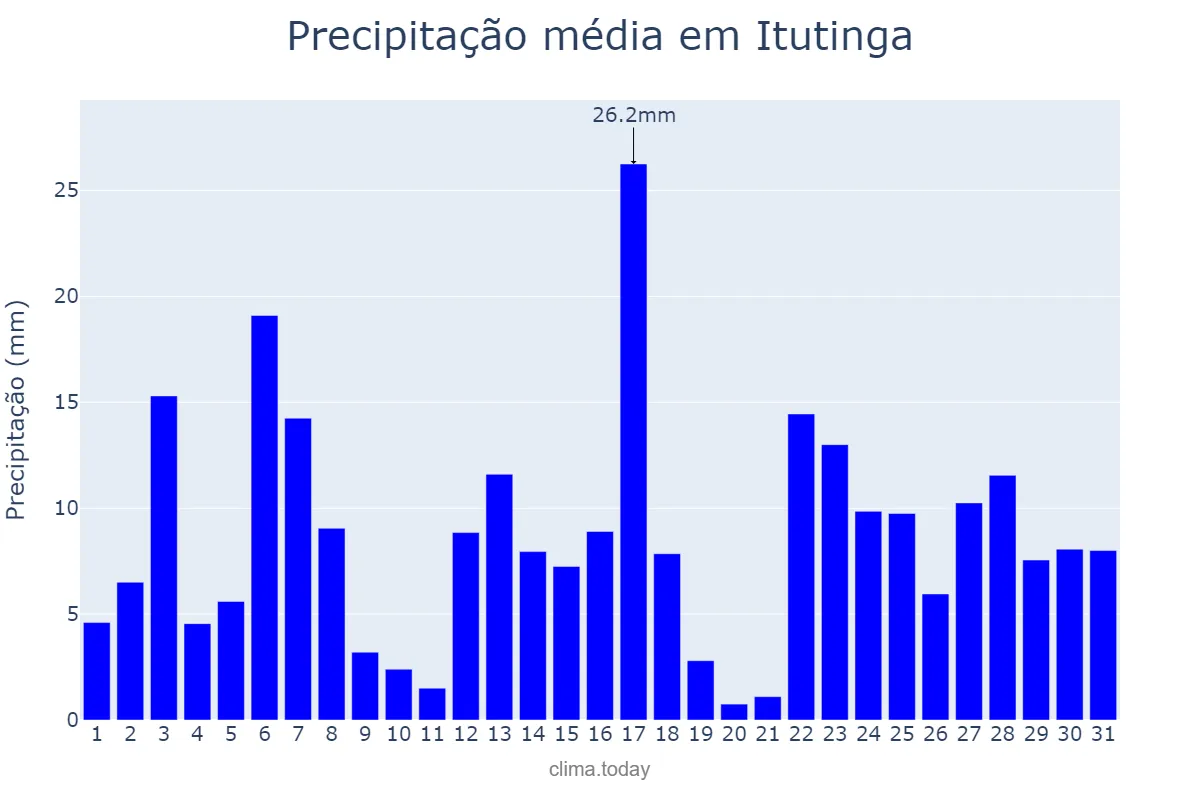 Precipitação em dezembro em Itutinga, MG, BR