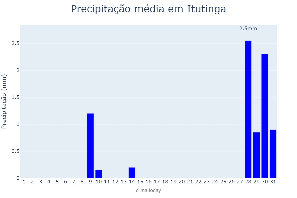 Precipitação em julho em Itutinga, MG, BR
