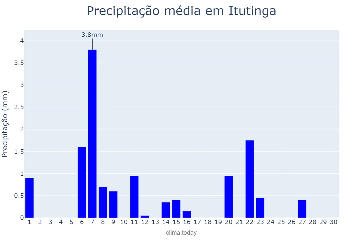 Precipitação em junho em Itutinga, MG, BR