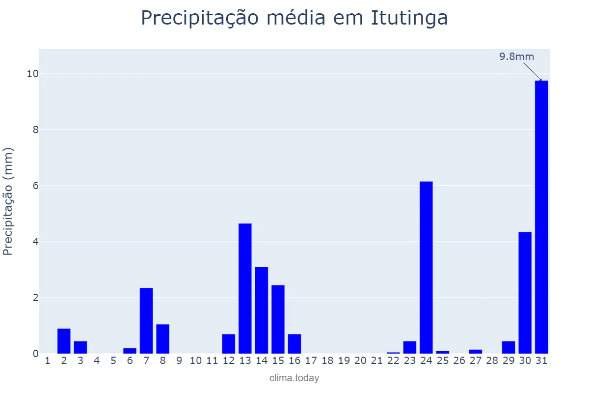 Precipitação em maio em Itutinga, MG, BR