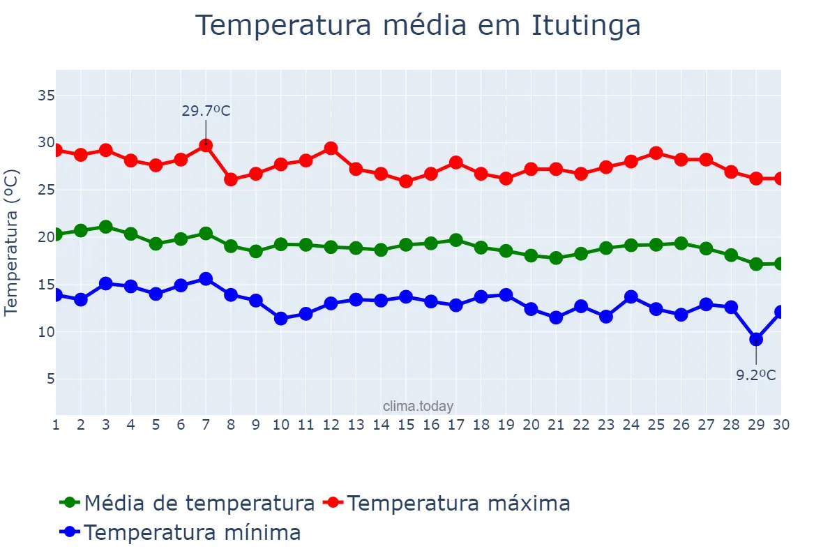 Temperatura em abril em Itutinga, MG, BR
