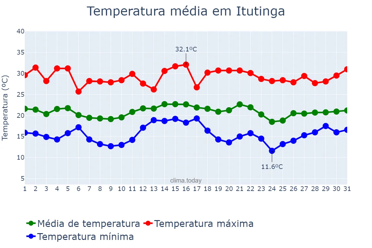 Temperatura em dezembro em Itutinga, MG, BR