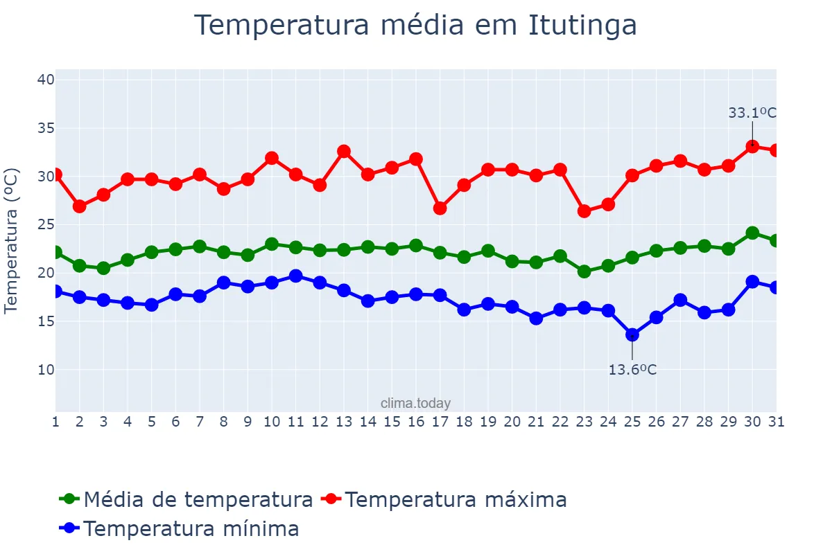 Temperatura em janeiro em Itutinga, MG, BR