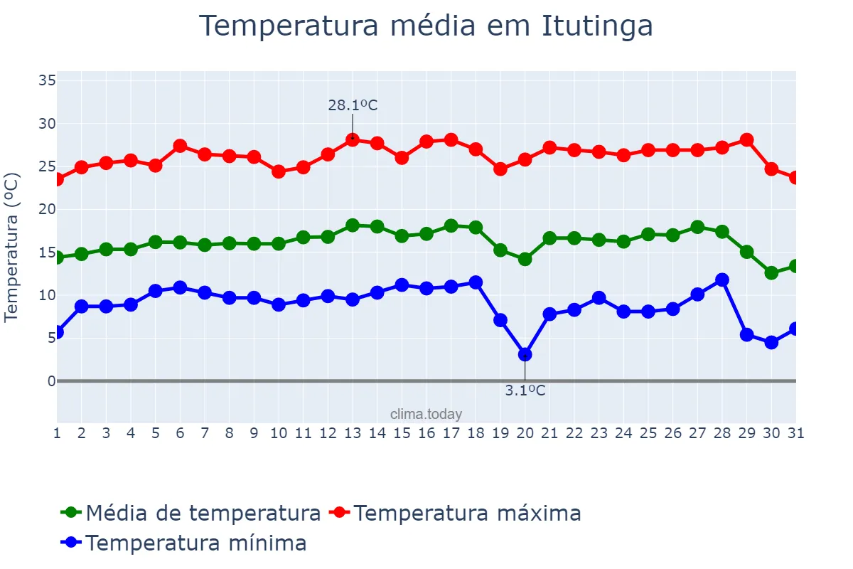 Temperatura em julho em Itutinga, MG, BR