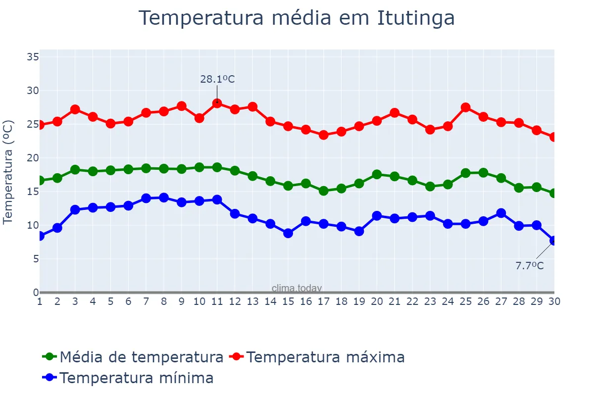 Temperatura em junho em Itutinga, MG, BR