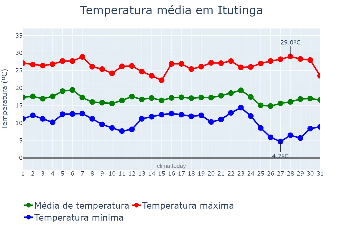 Temperatura em maio em Itutinga, MG, BR