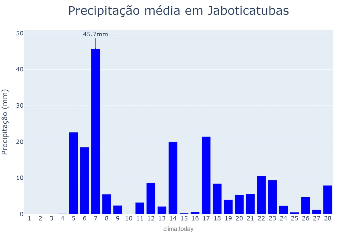 Precipitação em fevereiro em Jaboticatubas, MG, BR