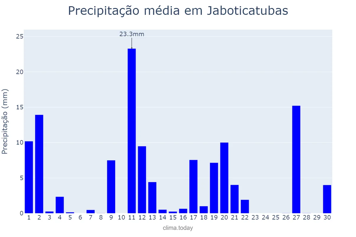 Precipitação em novembro em Jaboticatubas, MG, BR