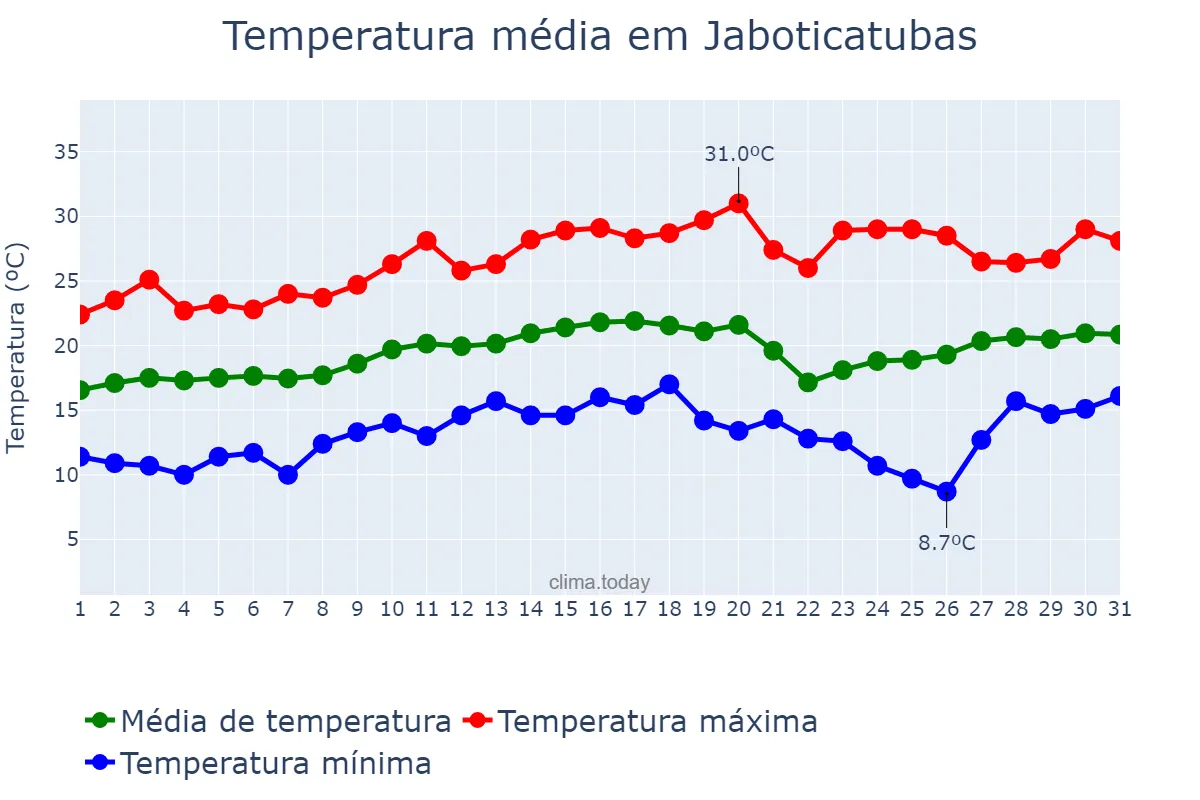 Temperatura em agosto em Jaboticatubas, MG, BR