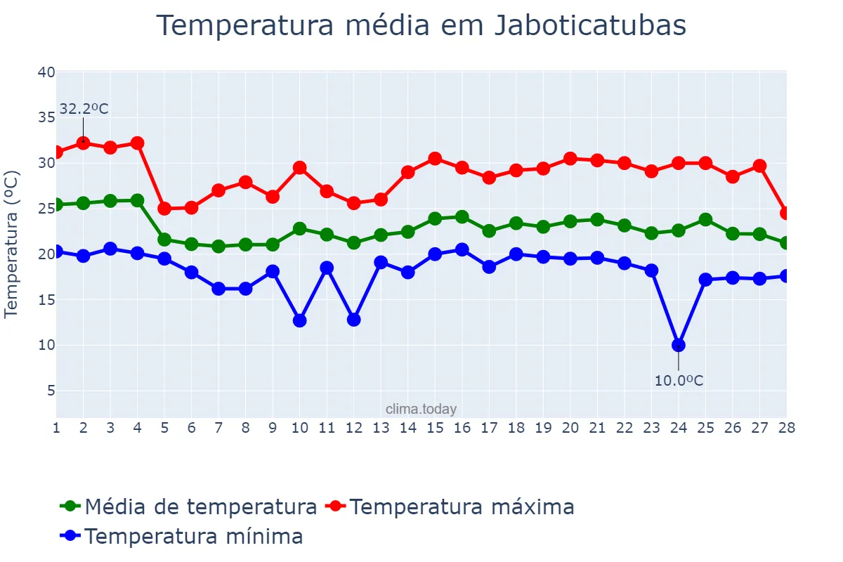 Temperatura em fevereiro em Jaboticatubas, MG, BR