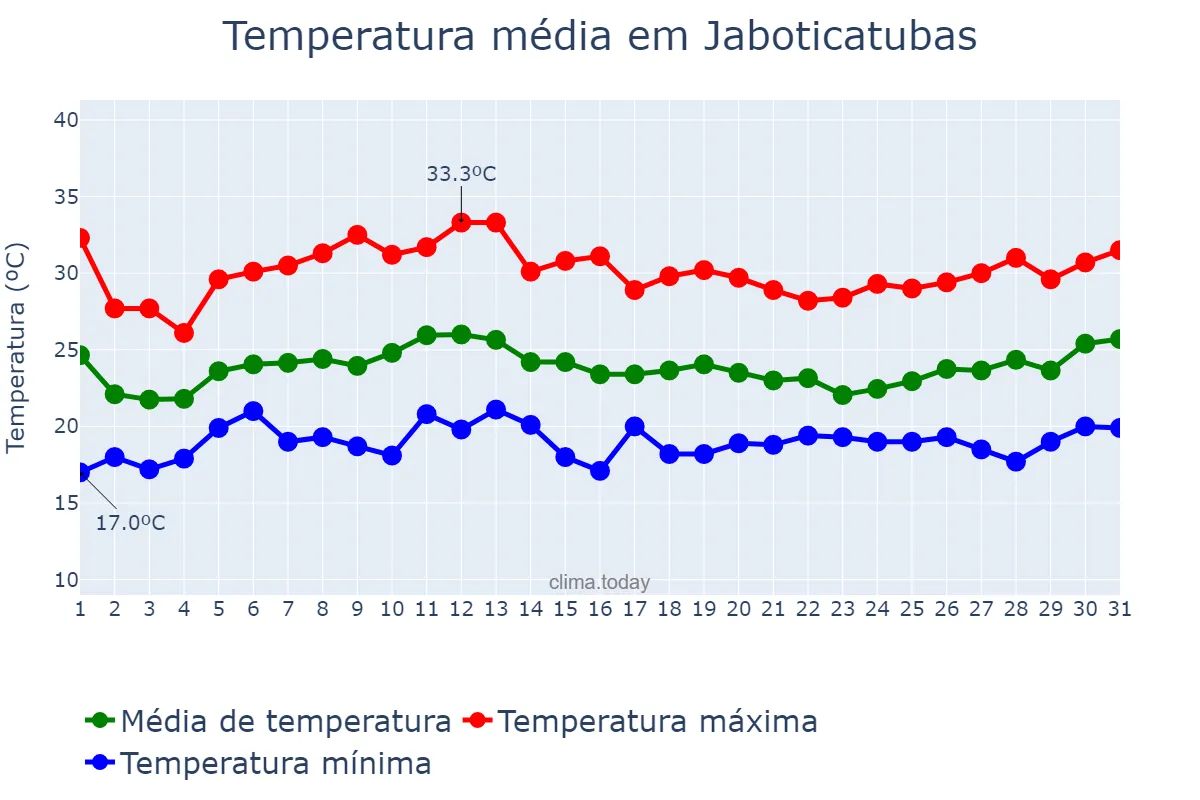 Temperatura em janeiro em Jaboticatubas, MG, BR