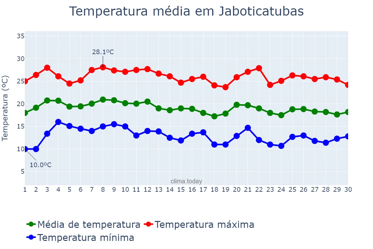 Temperatura em junho em Jaboticatubas, MG, BR