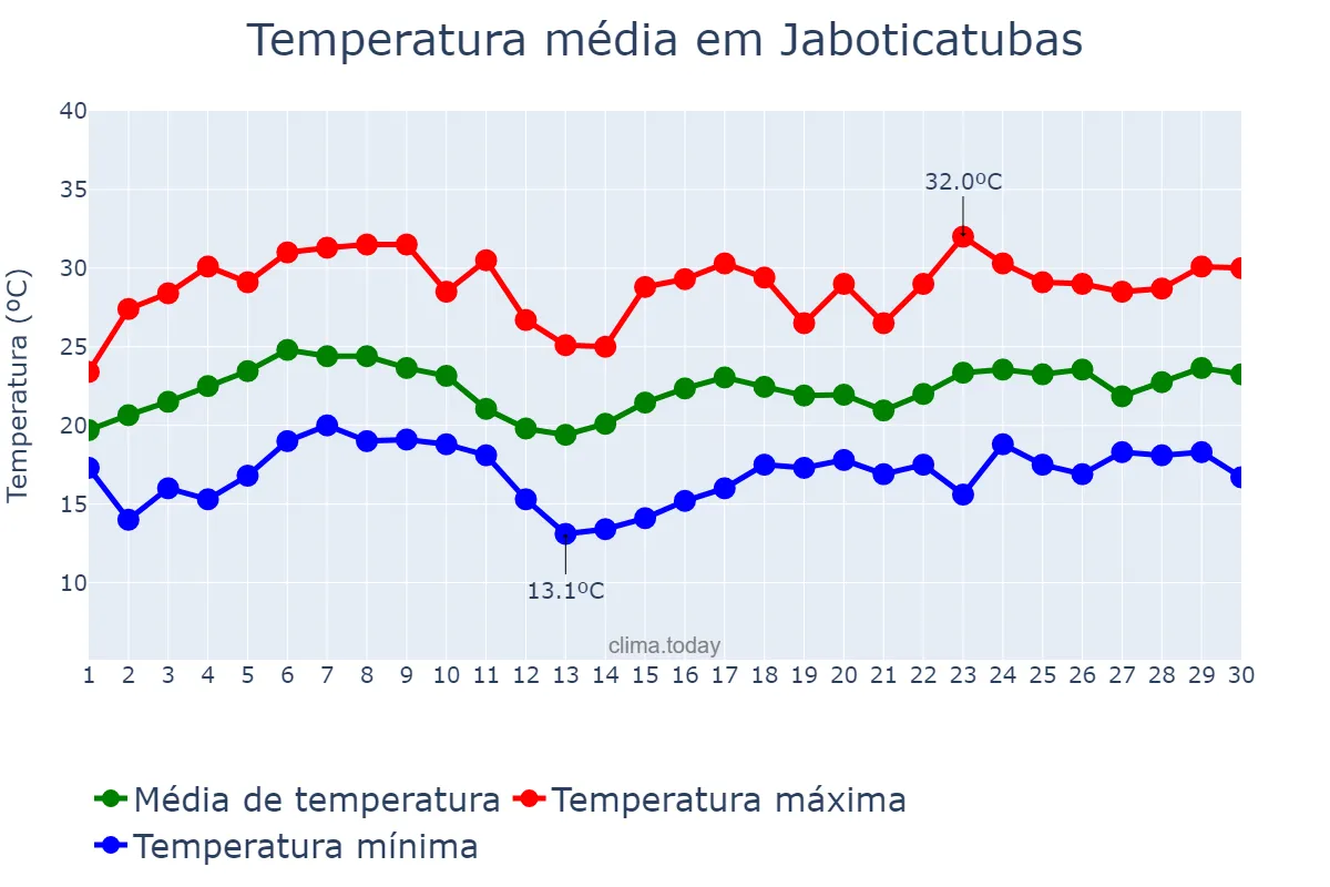 Temperatura em novembro em Jaboticatubas, MG, BR
