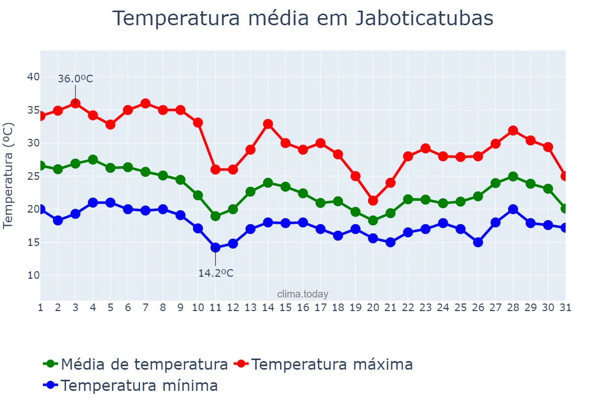 Temperatura em outubro em Jaboticatubas, MG, BR