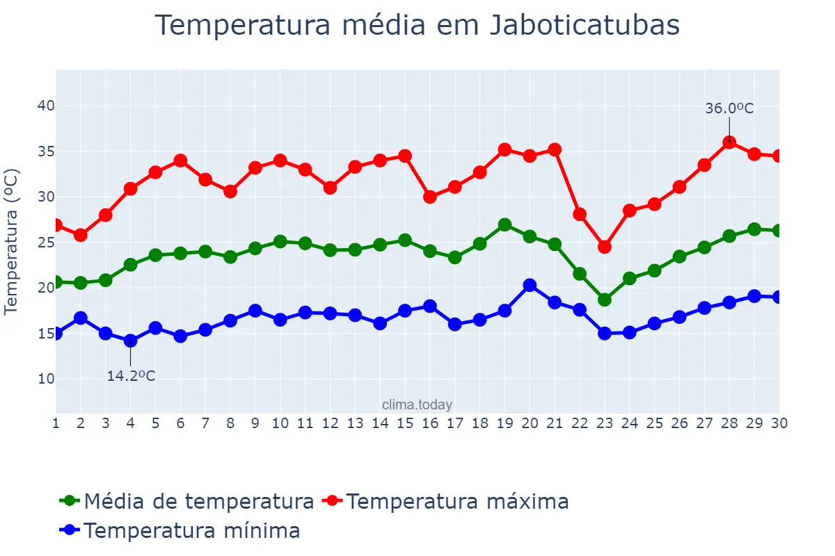 Temperatura em setembro em Jaboticatubas, MG, BR