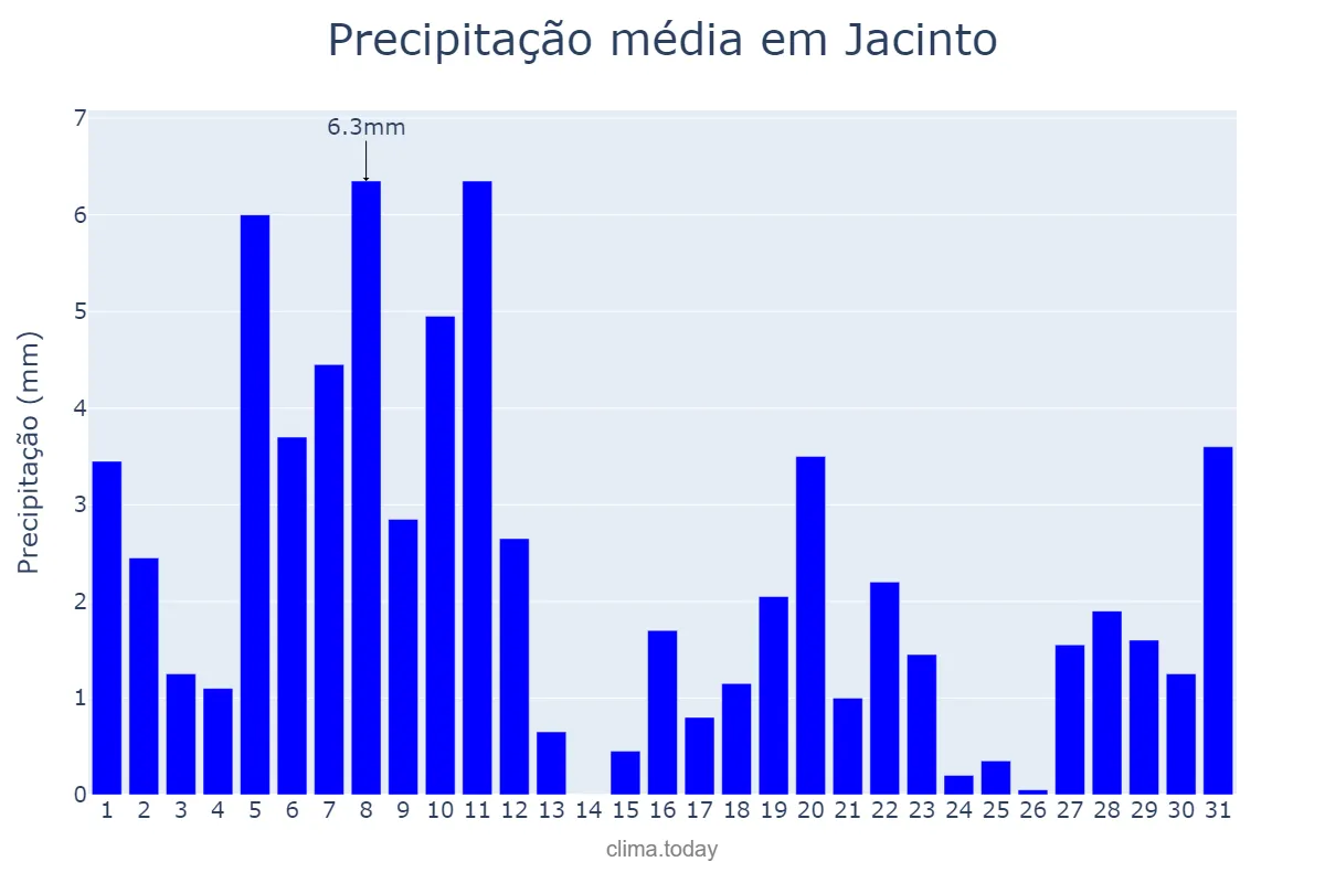 Precipitação em agosto em Jacinto, MG, BR