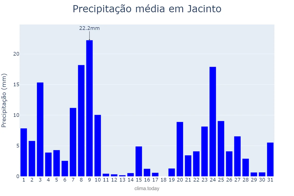 Precipitação em dezembro em Jacinto, MG, BR