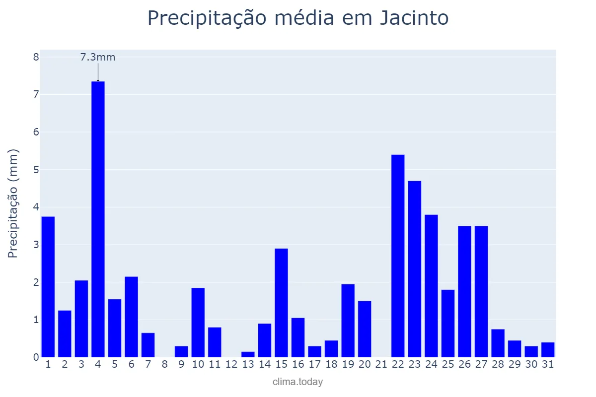 Precipitação em janeiro em Jacinto, MG, BR