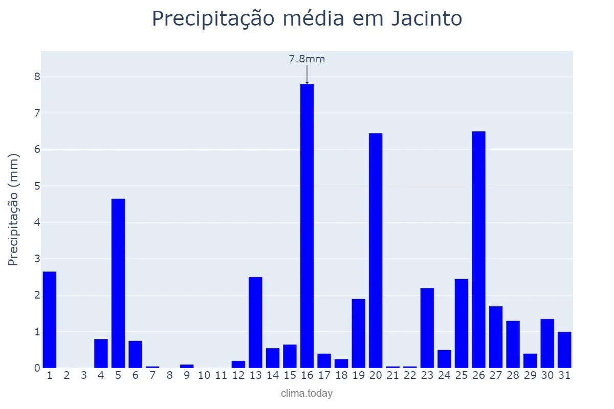 Precipitação em julho em Jacinto, MG, BR