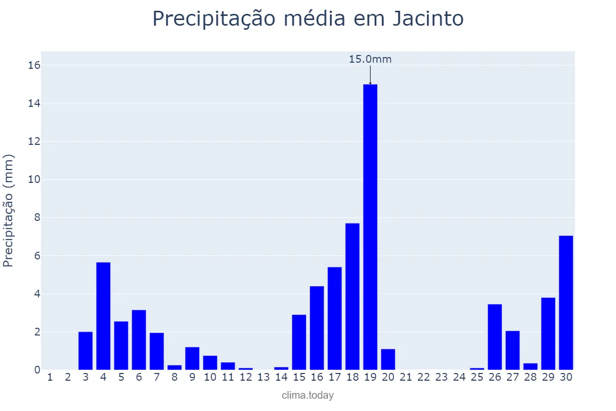 Precipitação em junho em Jacinto, MG, BR