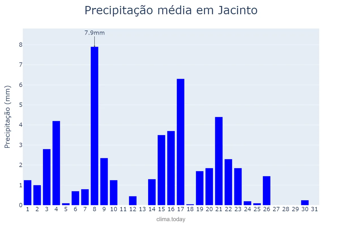 Precipitação em maio em Jacinto, MG, BR