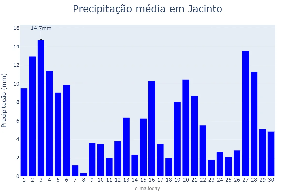 Precipitação em novembro em Jacinto, MG, BR