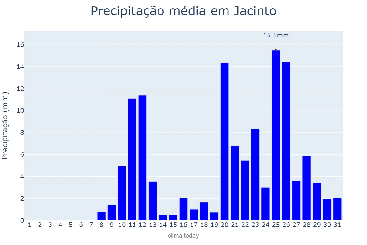 Precipitação em outubro em Jacinto, MG, BR